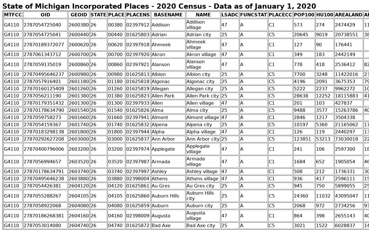 Keweenaw County Ahmeek court records context in the Census incorporated-place table